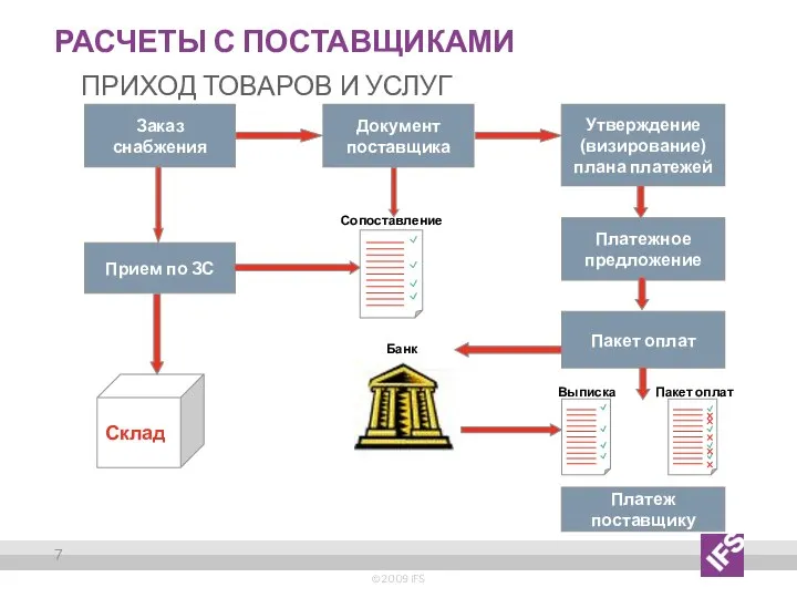 Расчеты с поставщиками Приход товаров и услуг © 2009 IFS Заказ