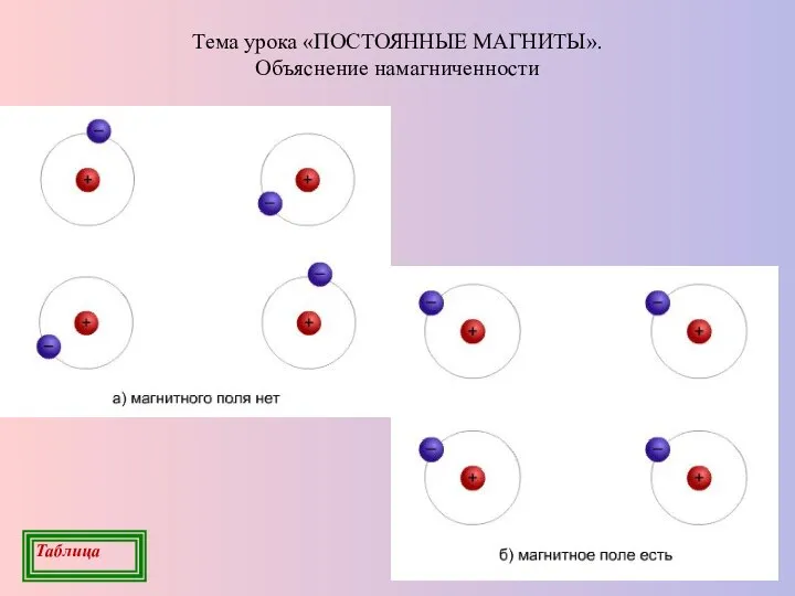 Тема урока «ПОСТОЯННЫЕ МАГНИТЫ». Объяснение намагниченности Таблица