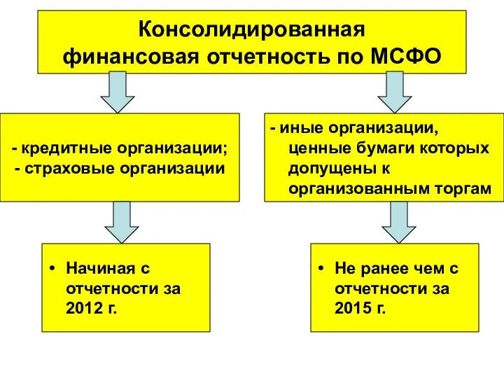 Консолидированная финансовая отчетность по МСФО - кредитные организации; - страховые организации