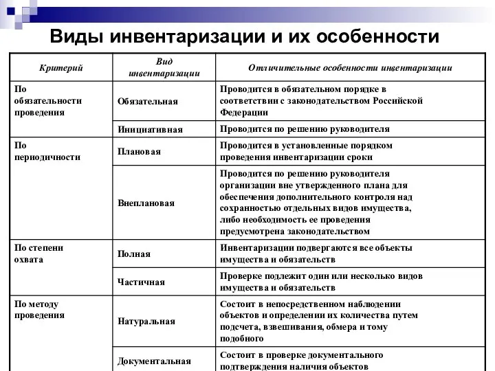 Виды инвентаризации и их особенности