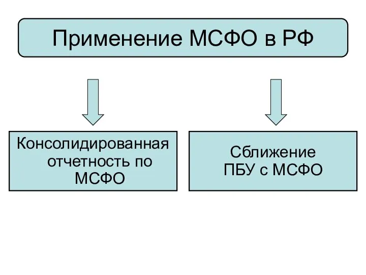 Применение МСФО в РФ Консолидированная отчетность по МСФО Сближение ПБУ с МСФО