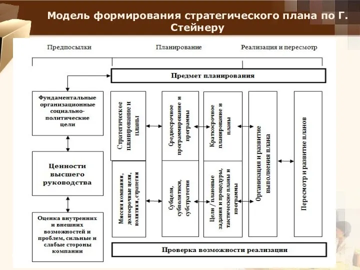 Модель формирования стратегического плана по Г.Стейнеру Company Logo