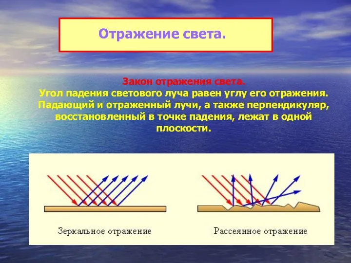 Отражение света. Закон отражения света. Угол падения светового луча равен углу