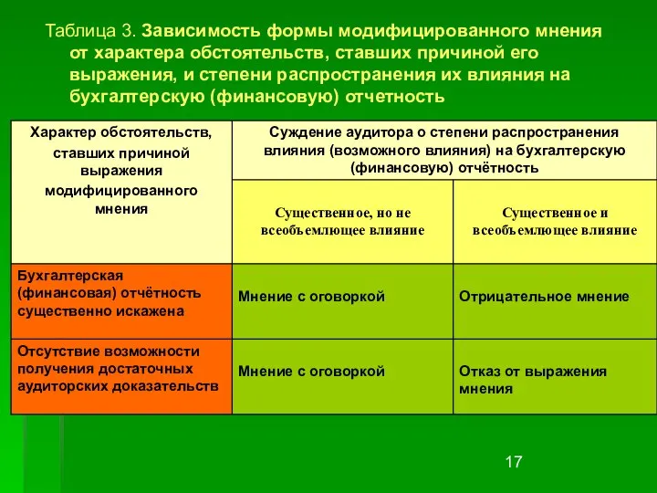 Таблица 3. Зависимость формы модифицированного мнения от характера обстоятельств, ставших причиной