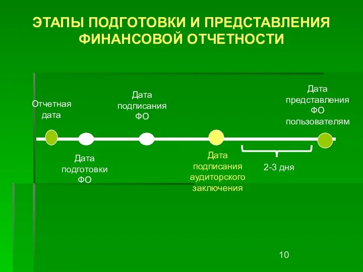 Отчетная дата Дата подписания аудиторского заключения Дата представления ФО пользователям Дата