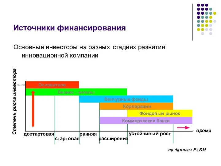 Источники финансирования Основные инвесторы на разных стадиях развития инновационной компании Коммерческие