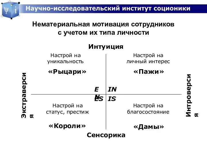 Нематериальная мотивация сотрудников с учетом их типа личности Интуиция Сенсорика Экстраверсия