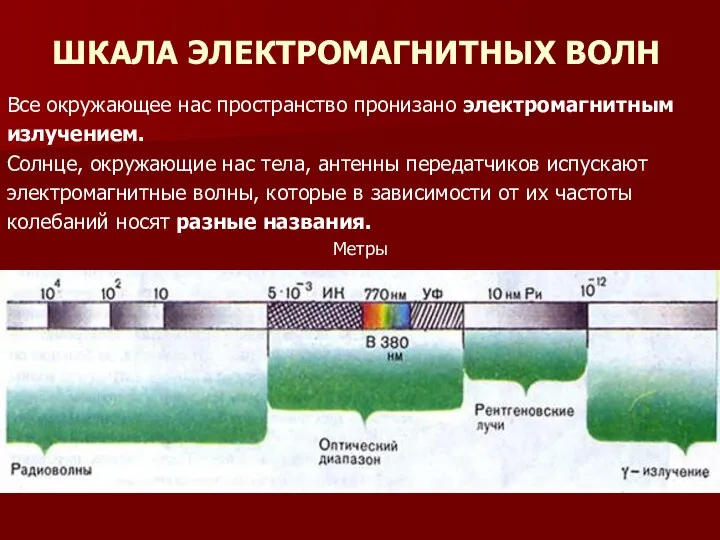 ШКАЛА ЭЛЕКТРОМАГНИТНЫХ ВОЛН Все окружающее нас пространство пронизано электромагнитным излучением. Солнце,