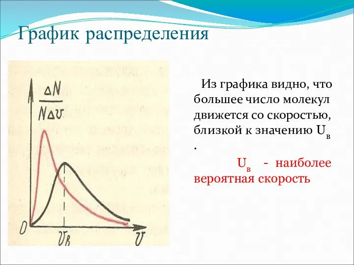 График распределения Из графика видно, что большее число молекул движется со