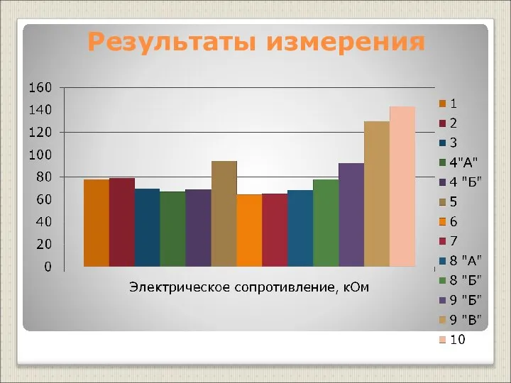 Результаты измерения