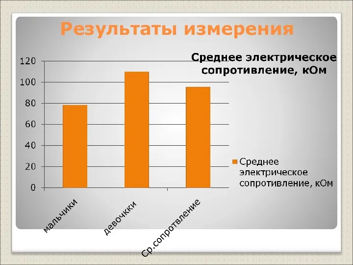 Результаты измерения