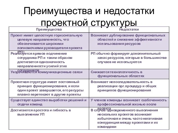 Преимущества и недостатки проектной структуры