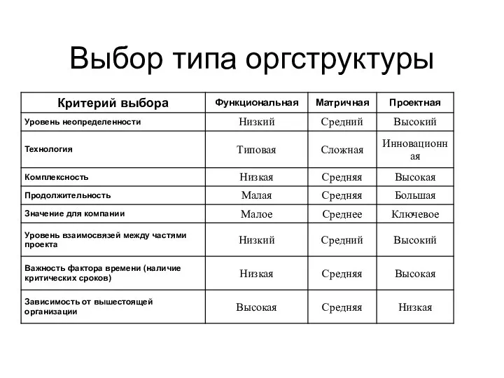 Выбор типа оргструктуры