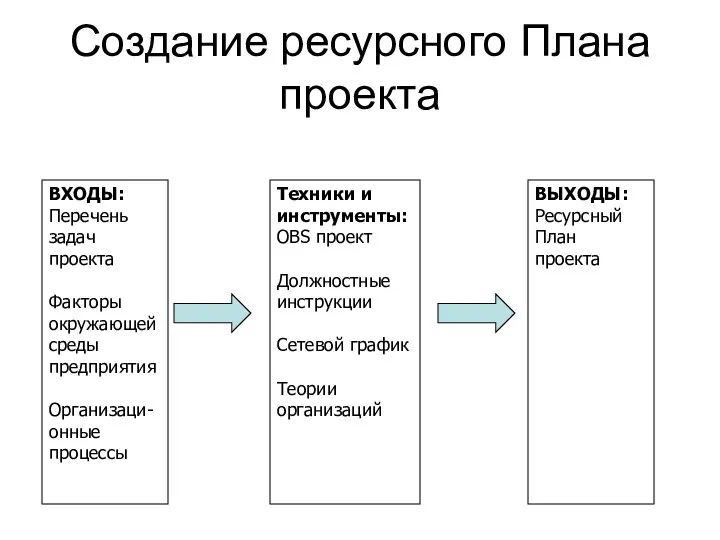 Создание ресурсного Плана проекта ВХОДЫ: Перечень задач проекта Факторы окружающей среды