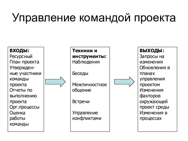 Управление командой проекта ВХОДЫ: Ресурсный План проекта Утвержден-ные участники команды проекта