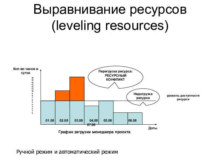 Выравнивание ресурсов (leveling resources) Ручной режим и автоматический режим
