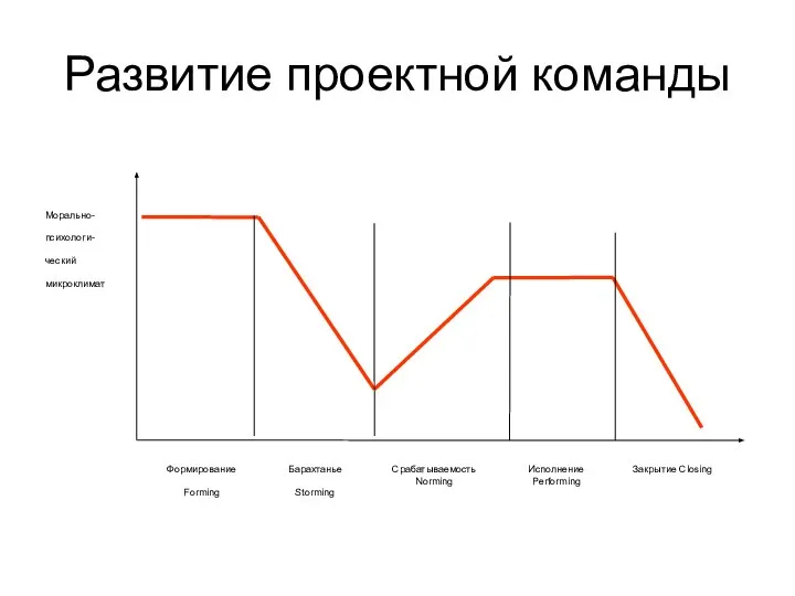 Развитие проектной команды