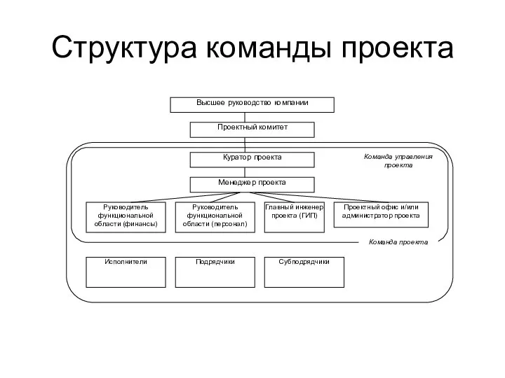 Структура команды проекта