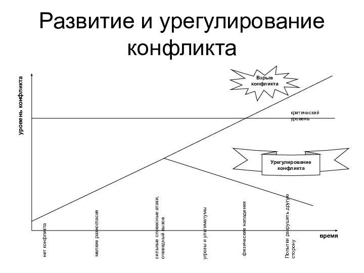 Развитие и урегулирование конфликта