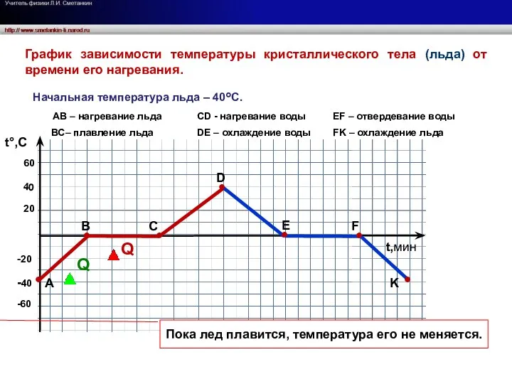 t°,C t,мин 20 40 60 -20 -40 -60 График зависимости температуры