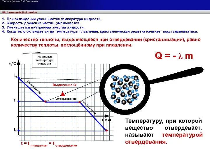 Отвердевание Охлаждение Выделение Q t = t плавления = t отвердевания