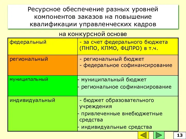 Ресурсное обеспечение разных уровней компонентов заказов на повышение квалификации управленческих кадров 13 на конкурсной основе