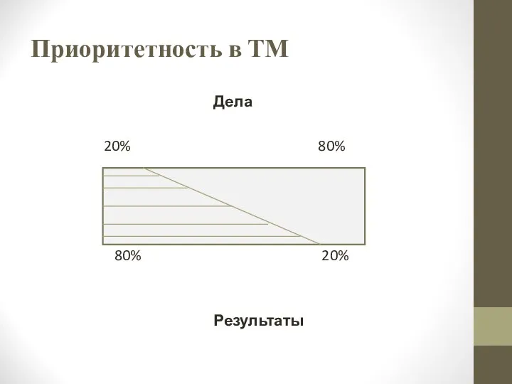 Приоритетность в ТМ Дела 20% 80% 80% 20% Результаты