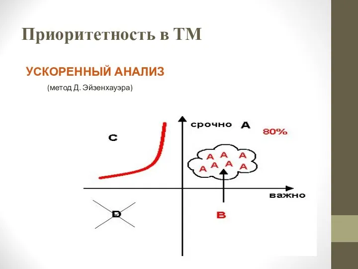 Приоритетность в ТМ УСКОРЕННЫЙ АНАЛИЗ (метод Д. Эйзенхауэра)