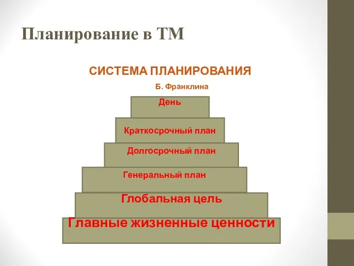 Планирование в ТМ СИСТЕМА ПЛАНИРОВАНИЯ Б. Франклина Главные жизненные ценности Краткосрочный