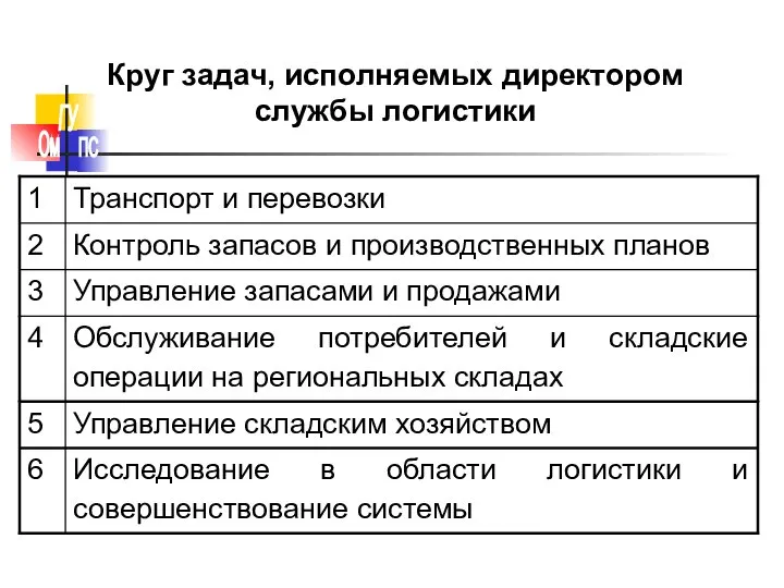 Круг задач, исполняемых директором службы логистики