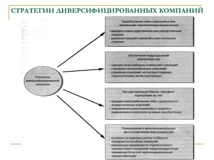 СТРАТЕГИИ ДИВЕРСИФИЦИРОВАННЫХ КОМПАНИЙ