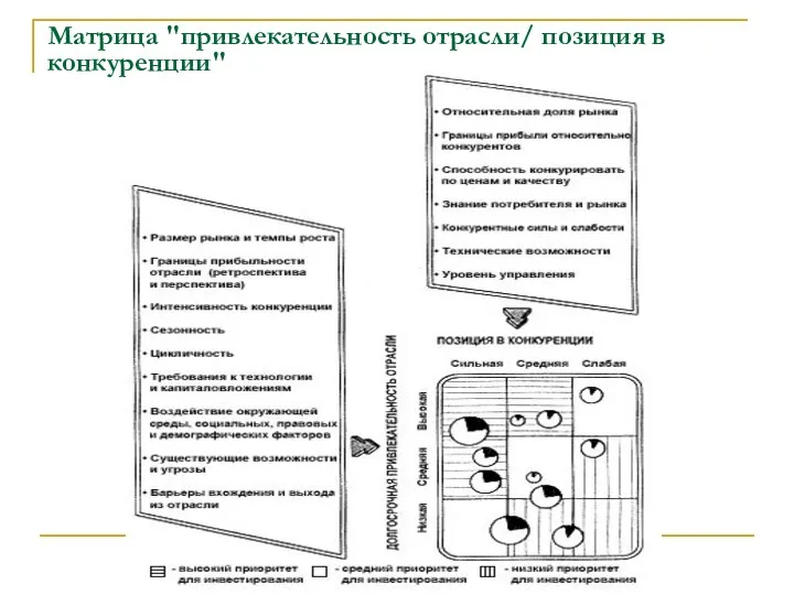 Матрица "привлекательность отрасли/ позиция в конкуренции"