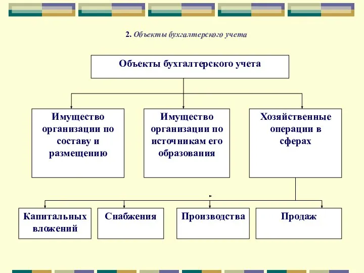 2. Объекты бухгалтерского учета