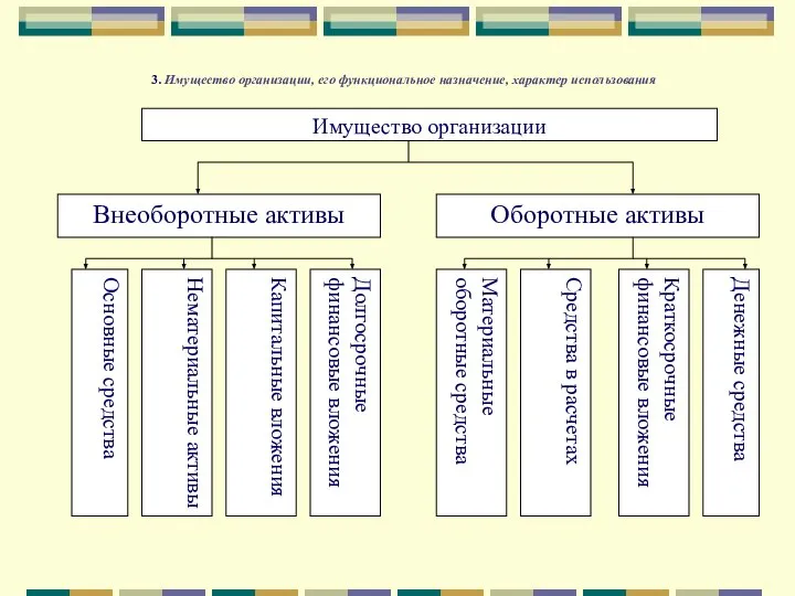 3. Имущество организации, его функциональное назначение, характер использования