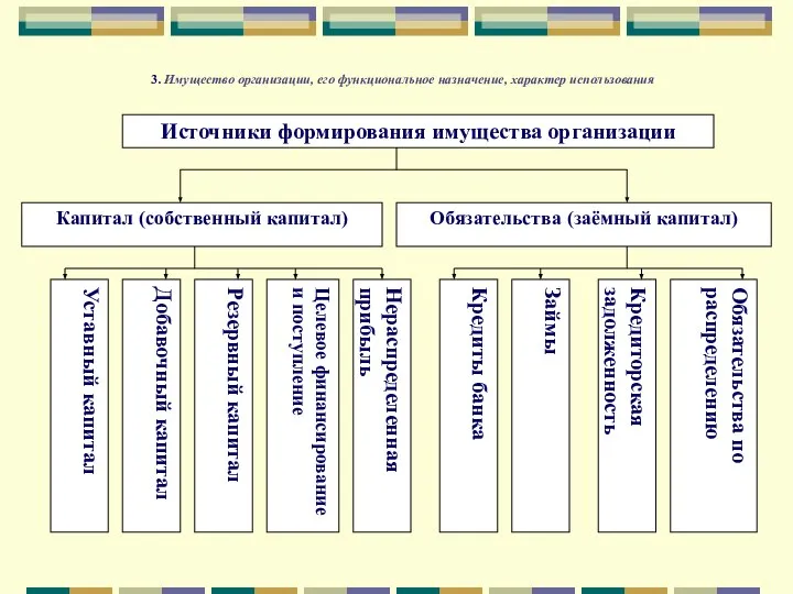 3. Имущество организации, его функциональное назначение, характер использования