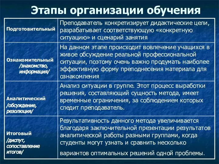 Этапы организации обучения