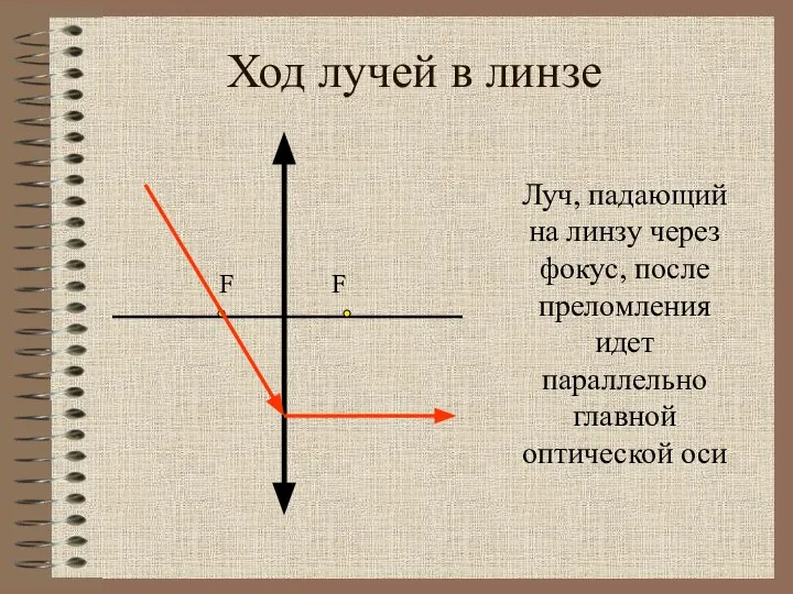 Ход лучей в линзе Луч, падающий на линзу через фокус, после