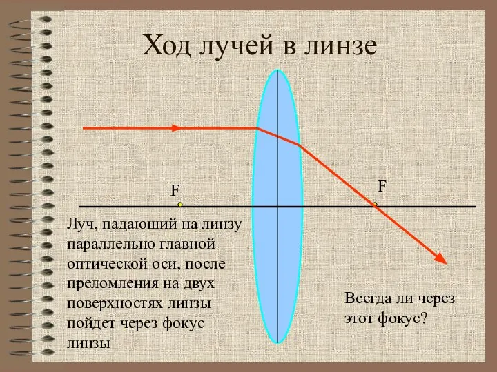 Ход лучей в линзе F F Луч, падающий на линзу параллельно