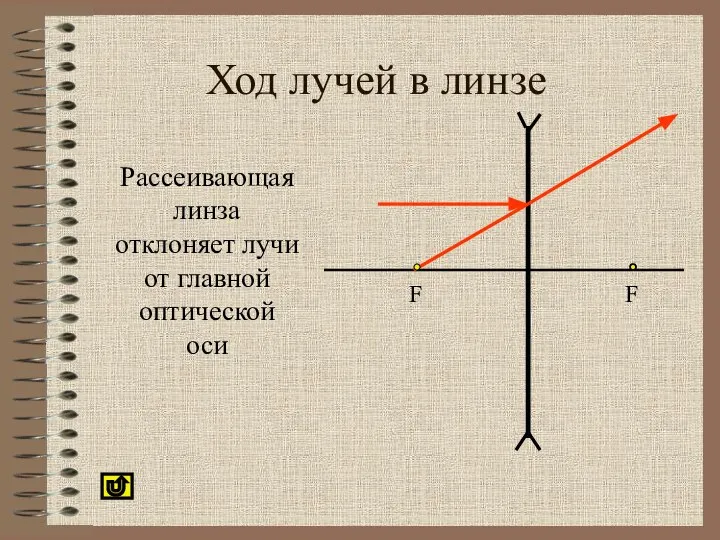 Ход лучей в линзе Рассеивающая линза отклоняет лучи от главной оптической оси F F