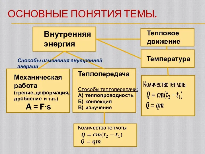 ОСНОВНЫЕ ПОНЯТИЯ ТЕМЫ. Внутренняя энергия Тепловое движение Температура Механическая работа (трение,