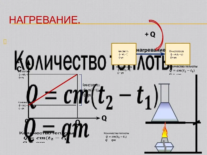 НАГРЕВАНИЕ. tºC Q 0 нагревание + Q Q