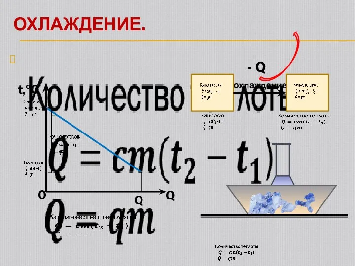 ОХЛАЖДЕНИЕ. t,ºC 0 Q Q охлаждение - Q