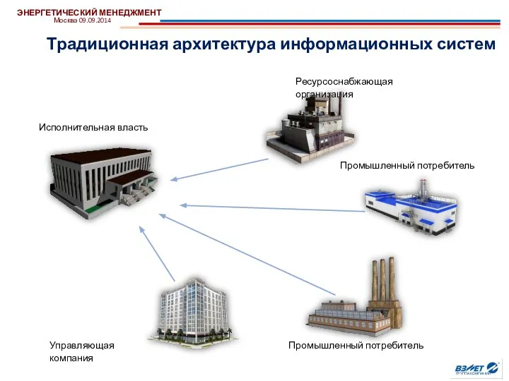 Традиционная архитектура информационных систем ЭНЕРГЕТИЧЕСКИЙ МЕНЕДЖМЕНТ Москва 09.09.2014 Ресурсоснабжающая организация Исполнительная