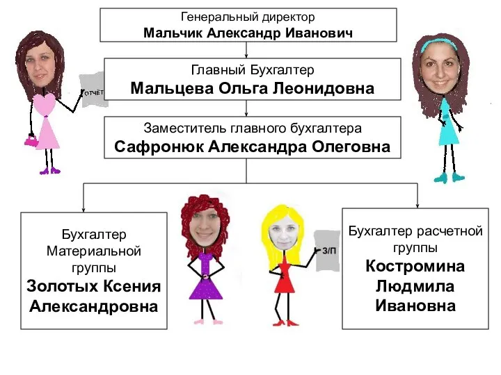 Генеральный директор Мальчик Александр Иванович Главный Бухгалтер Мальцева Ольга Леонидовна Заместитель