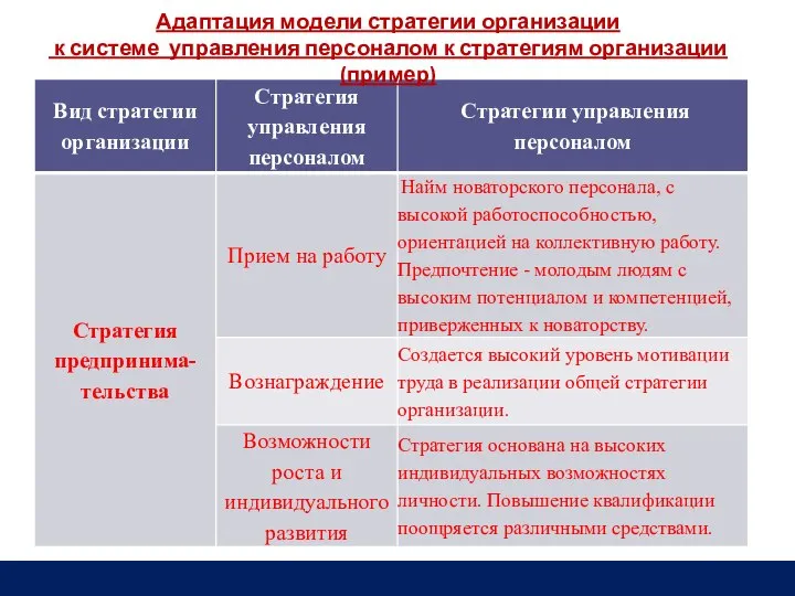 Адаптация модели стратегии организации к системе управления персоналом к стратегиям организации (пример)