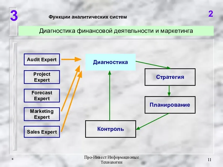 * Про-Инвест Информационые Технологии 3 2 Диагностика финансовой деятельности и маркетинга