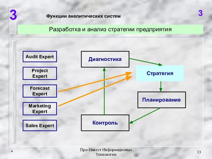 * Про-Инвест Информационые Технологии 3 3 Разработка и анализ стратегии предприятия