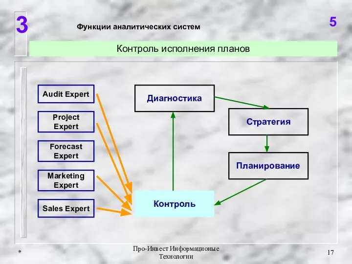 * Про-Инвест Информационые Технологии 3 5 Контроль исполнения планов Контроль Стратегия