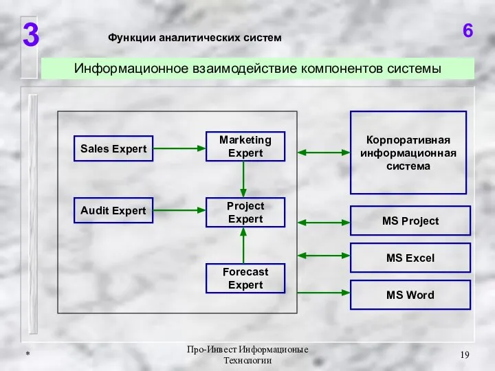 * Про-Инвест Информационые Технологии Audit Expert Marketing Expert Sales Expert Project