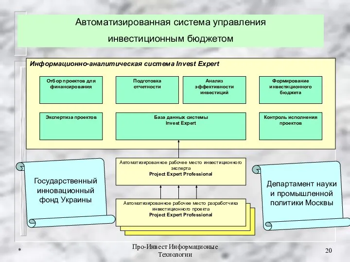 * Про-Инвест Информационые Технологии Информационно-аналитическая система Invest Expert Автоматизированное рабочее место